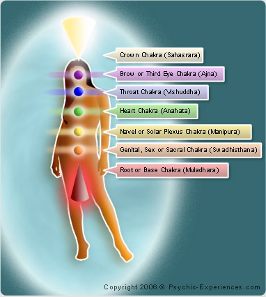 Chakras Names