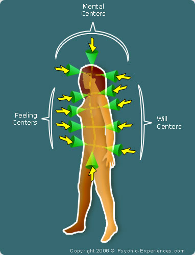 Chakras Centers